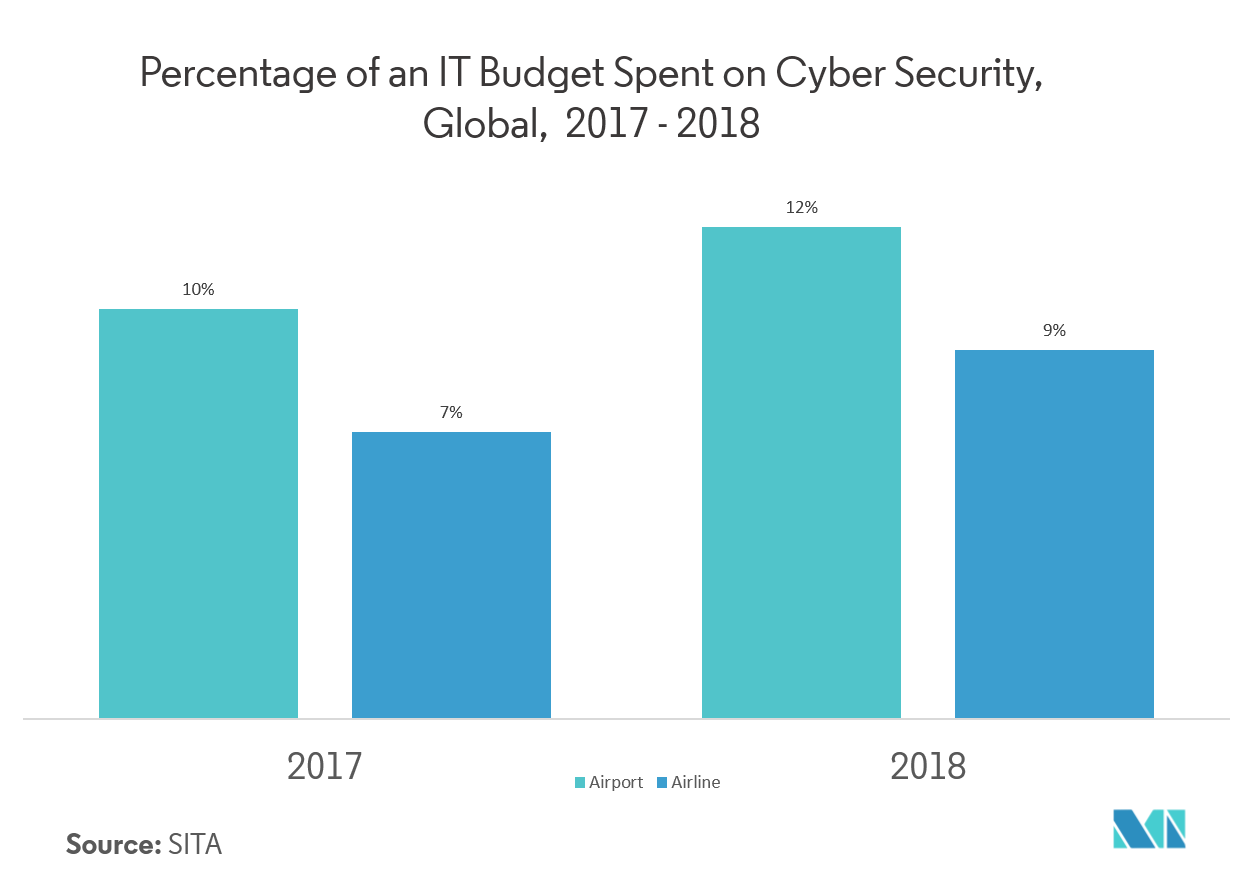 Aviation Cyber Security Market Analysis